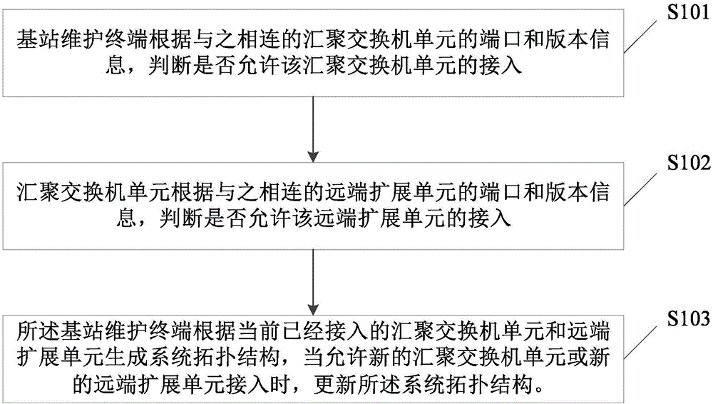 Novel expanded base station monitoring system and monitoring method thereof