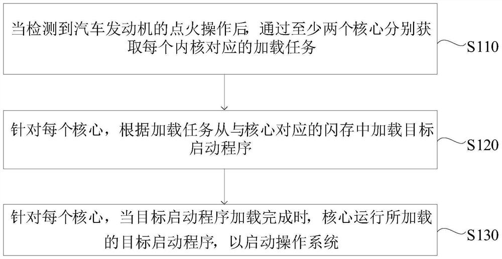 Operating system starting method and device, equipment and medium