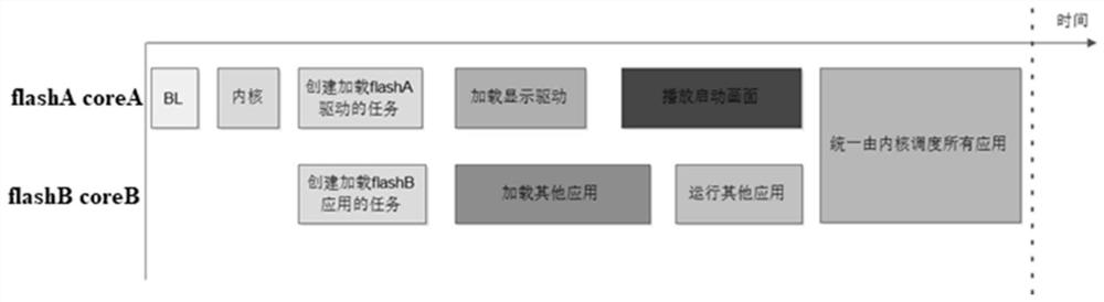 Operating system starting method and device, equipment and medium