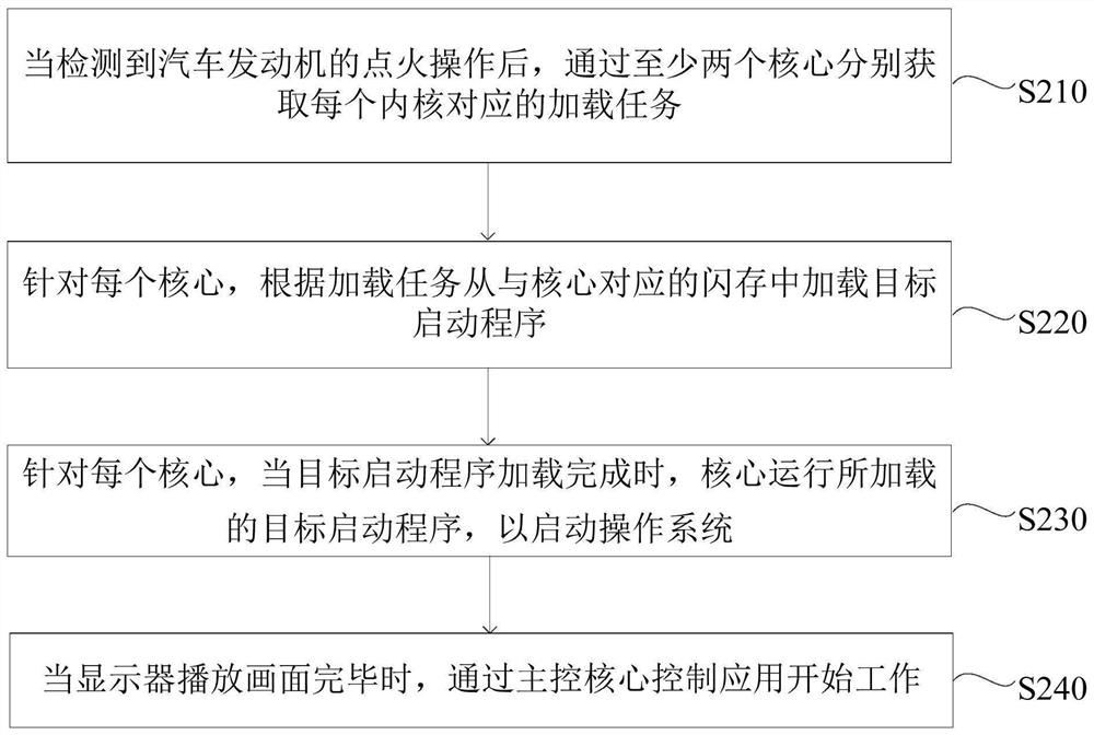 Operating system starting method and device, equipment and medium