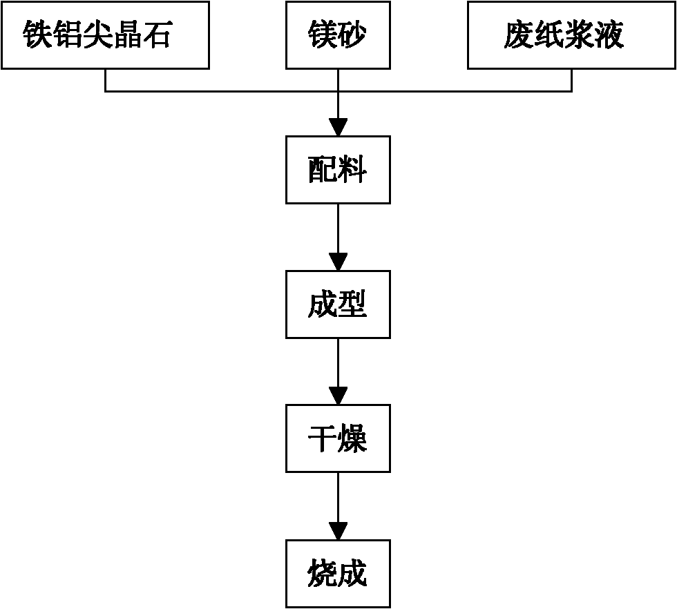 Method for preparing magnesia-hercynite refractory material