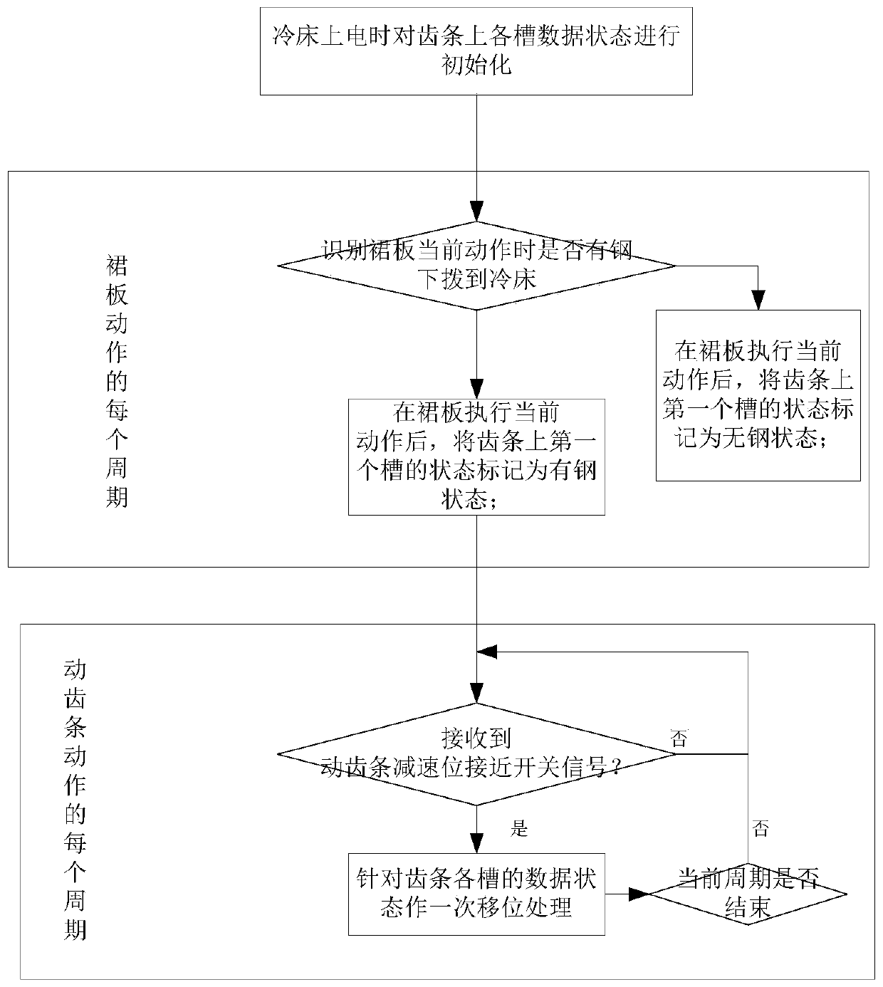 Continuous rolling production line cold bed material tracking method, device and system and medium