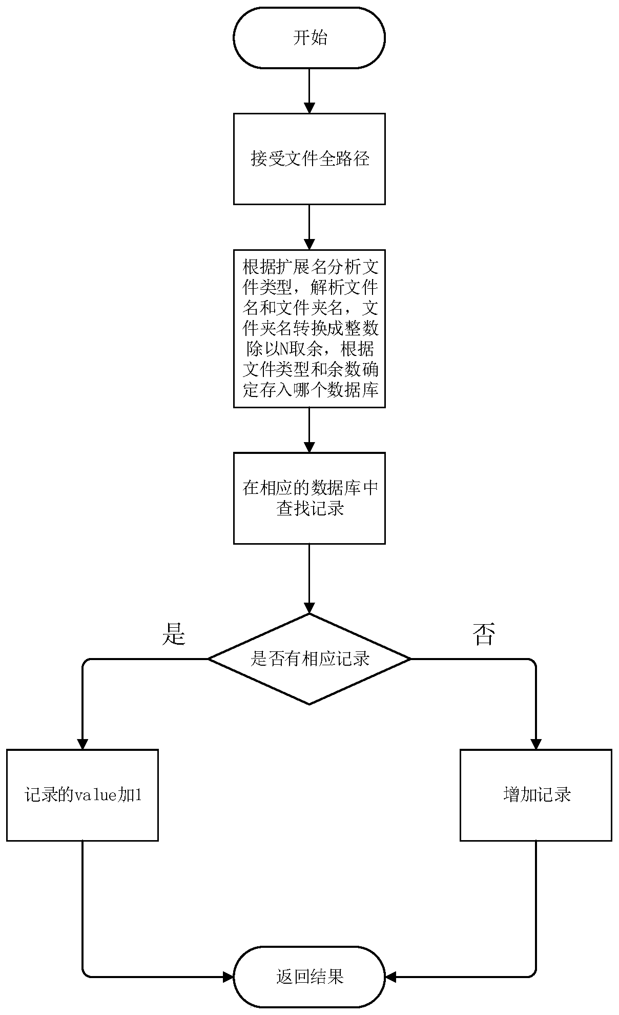 File classification retrieval method and system based on KV database