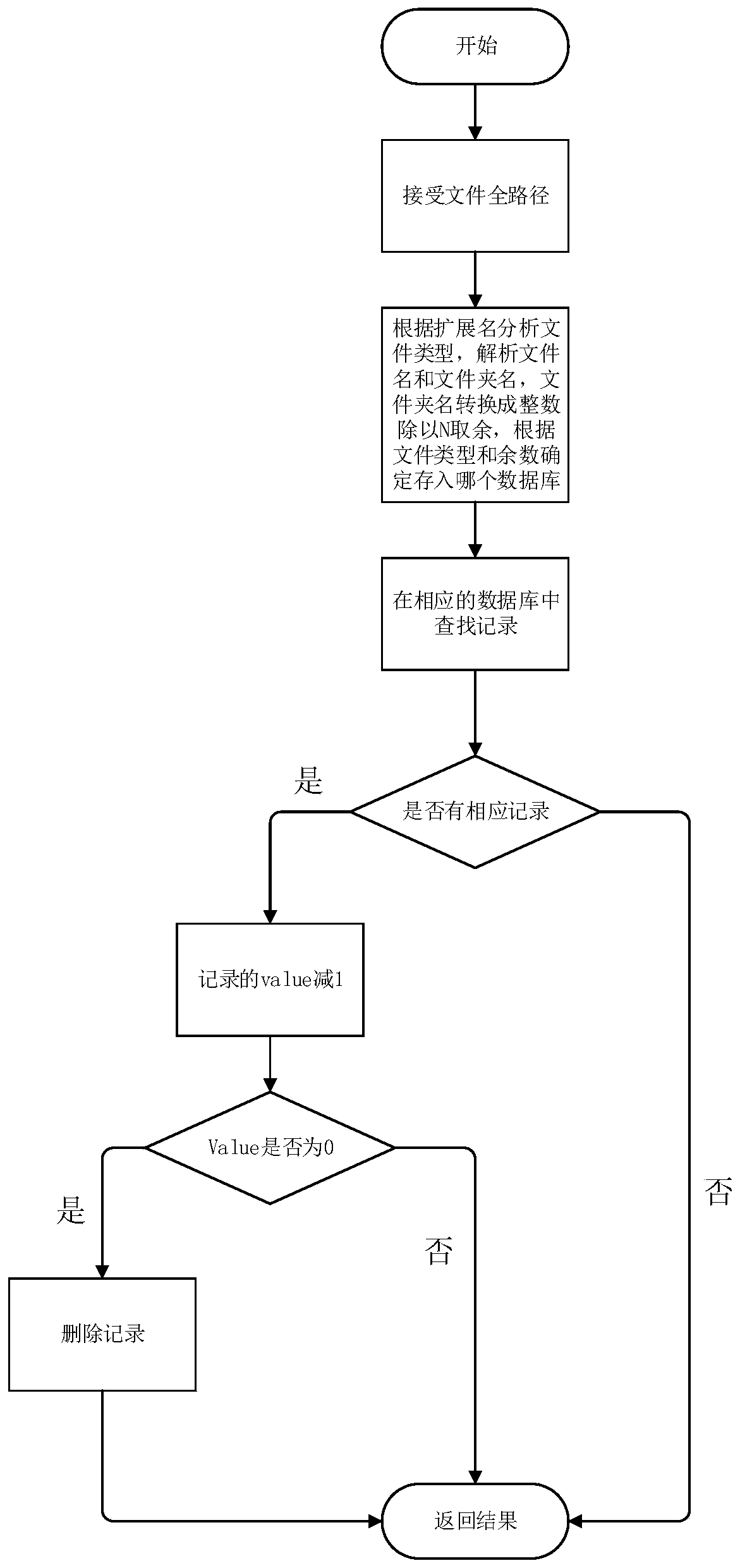 File classification retrieval method and system based on KV database