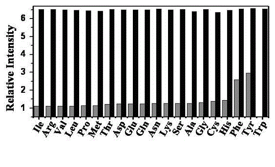 Method for detecting content of free tryptophan in tryptophan and serum sample