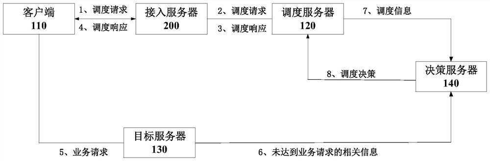 Service request detection method and device, and medium