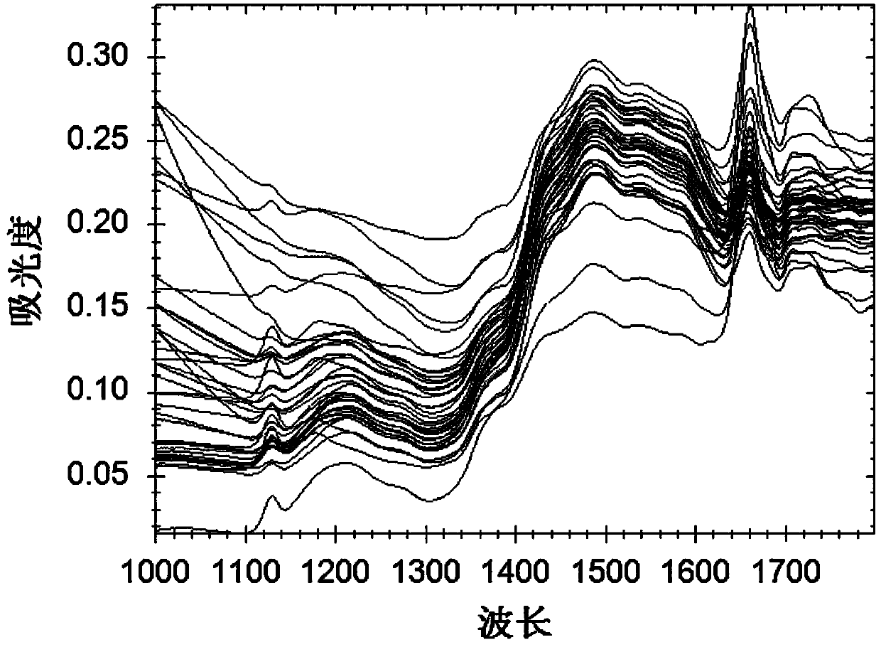 Near-infrared spectrum analysis method for fiber content of textile product