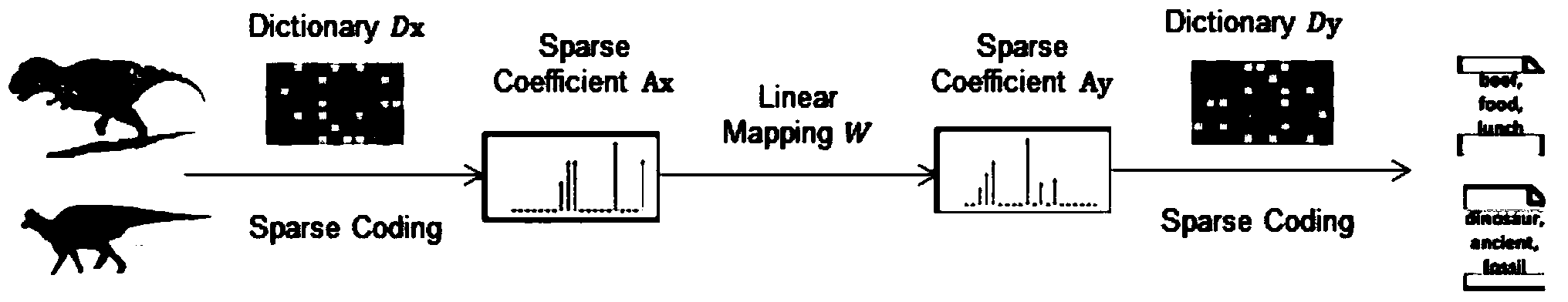 Cross-modal search method capable of directly measuring similarity of different modal data