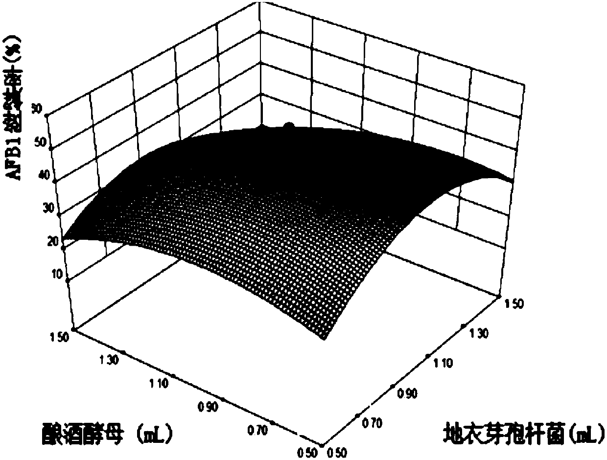 Formula with function of simultaneously degrading aflatoxin and zearalenone