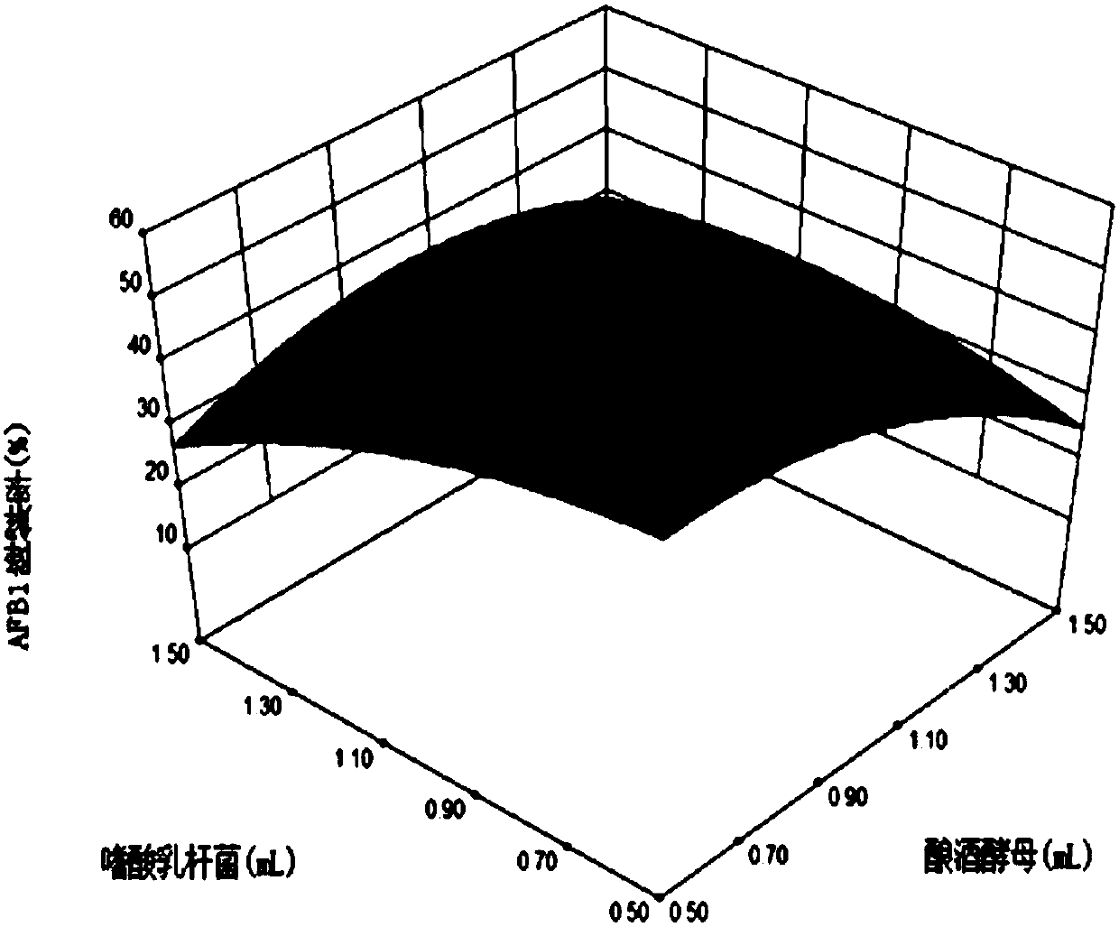 Formula with function of simultaneously degrading aflatoxin and zearalenone