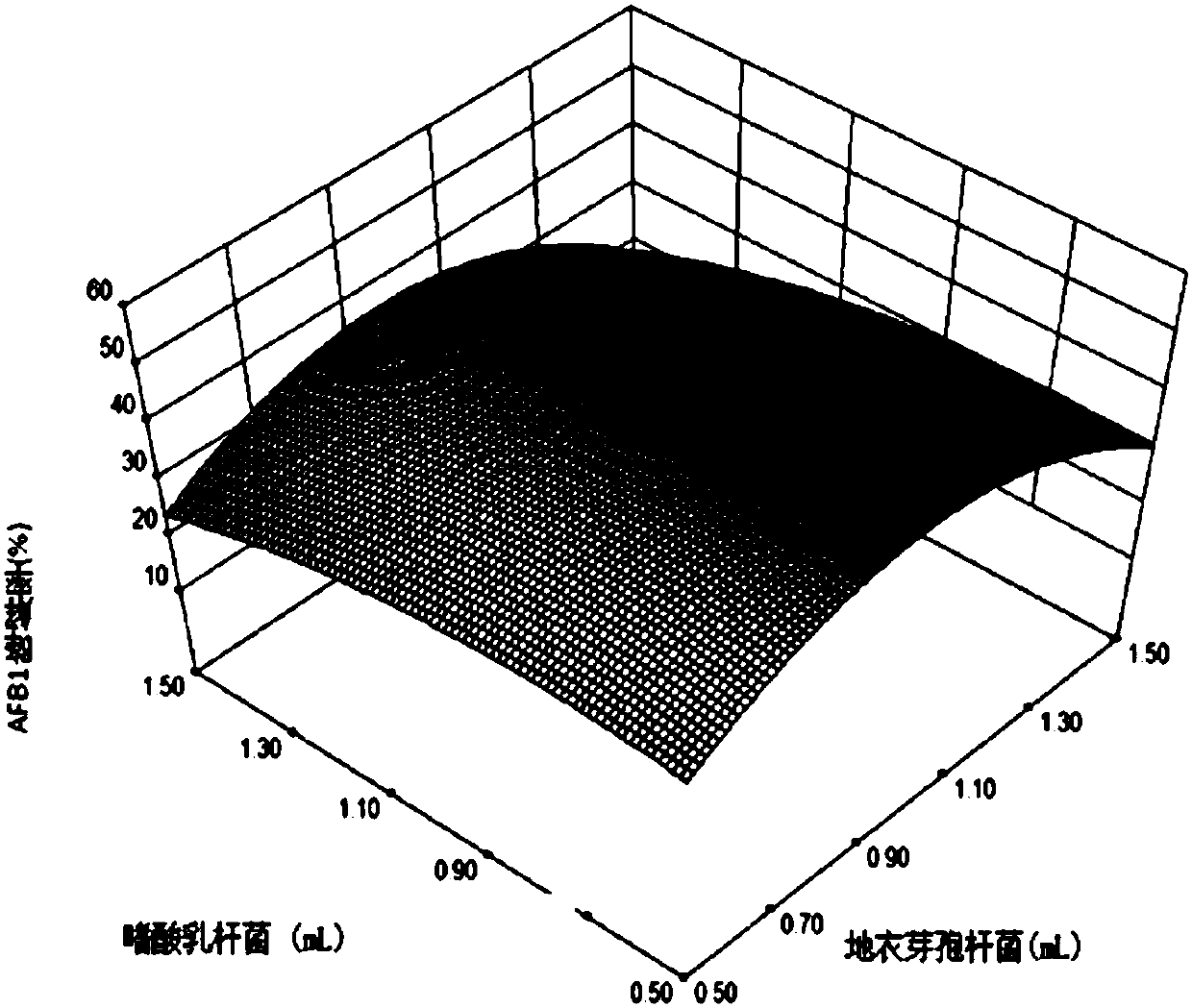 Formula with function of simultaneously degrading aflatoxin and zearalenone