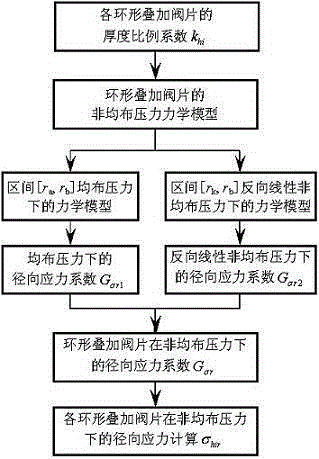 Method for Determining Radial Stress of Shock Absorber Annular Superimposed Valve Plate under Non-uniform Pressure