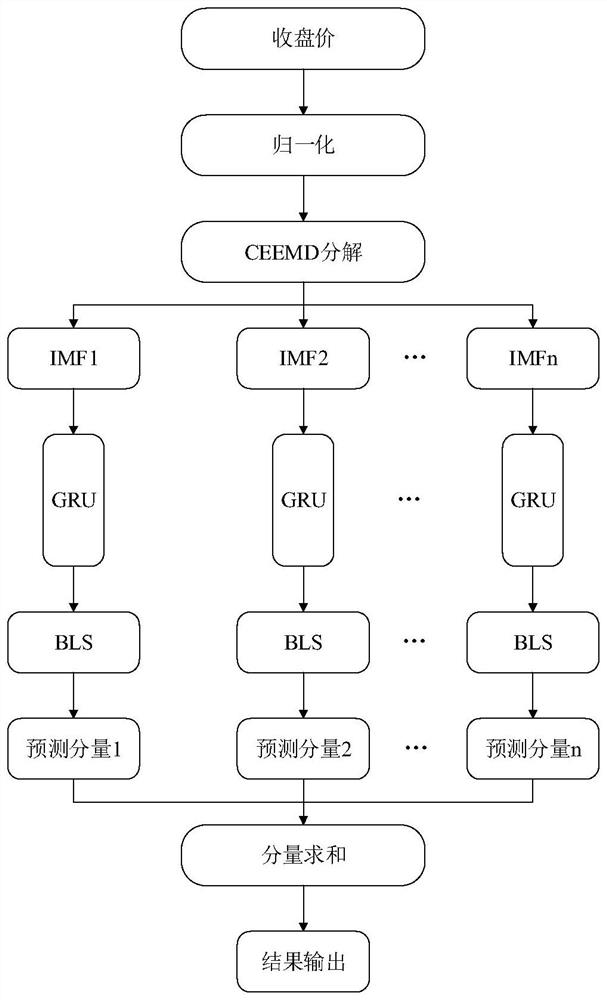 Stock closing price prediction method