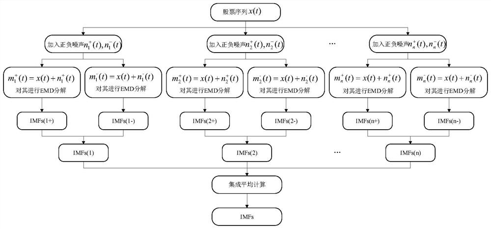 Stock closing price prediction method