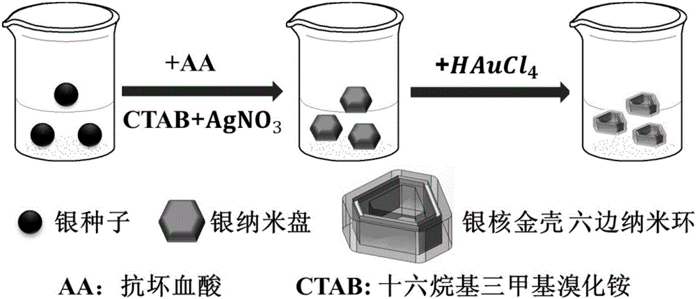 Preparation method of silver core-gold shell hexagonal nanometer ring