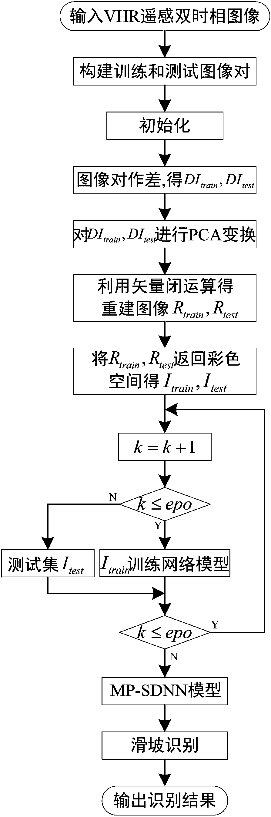 Landslide identification method based on combination of symmetric deep network and multi-scale pooling