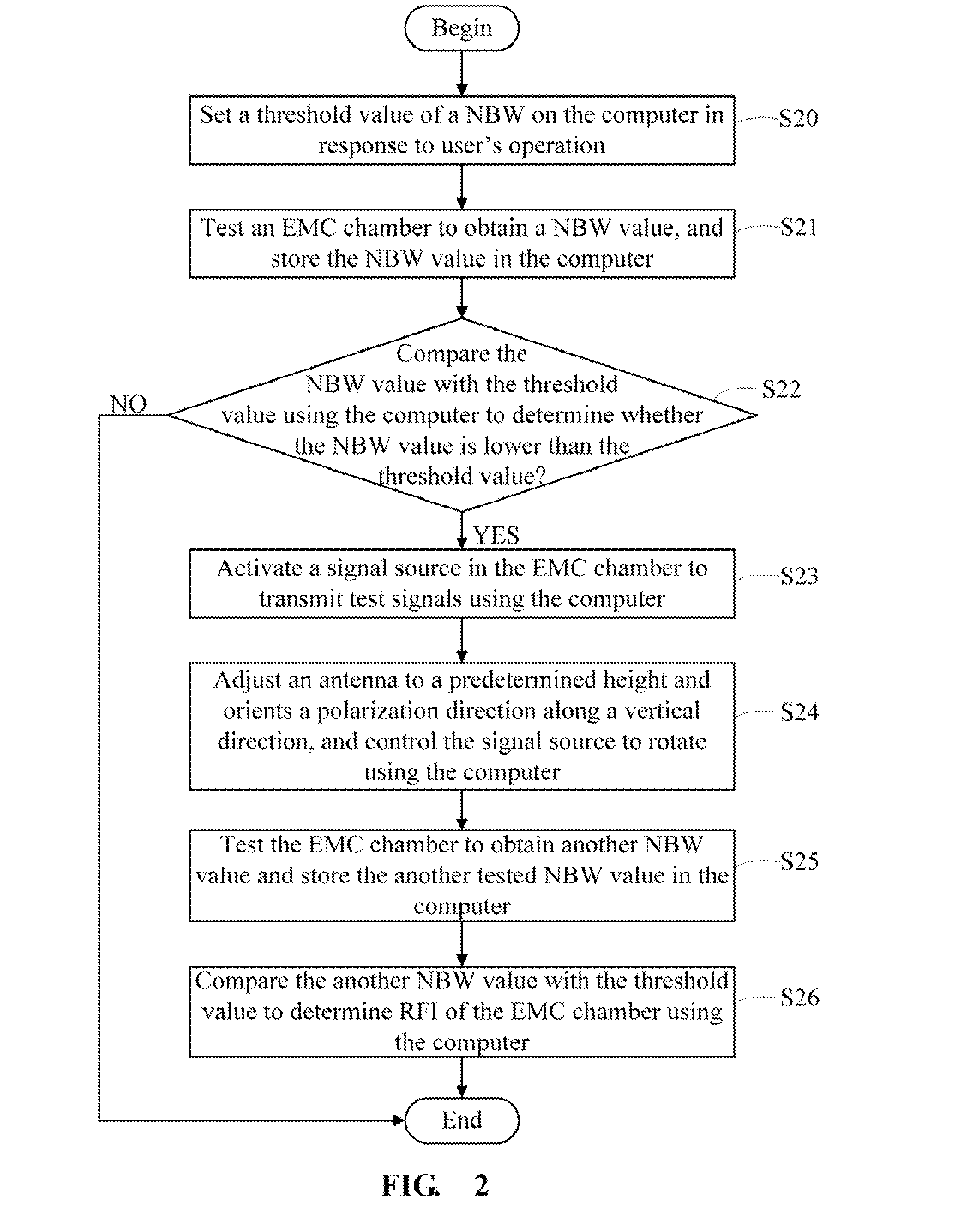 Method for testing radio frequency interference of electromagnetic compatibility chamber