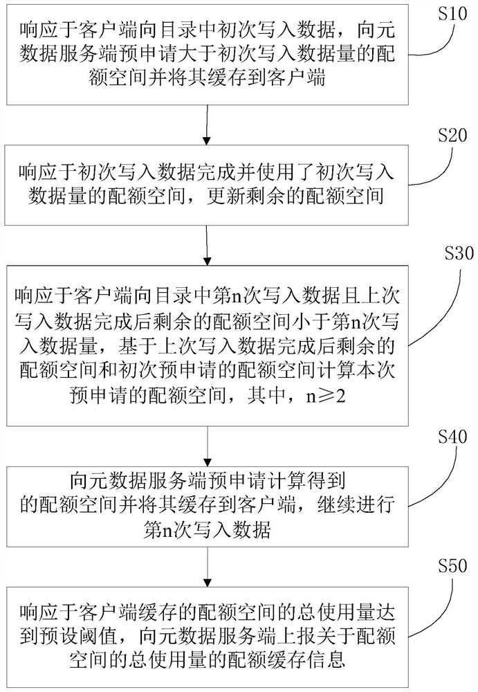 Directory quota pre-application method and system, storage medium and equipment