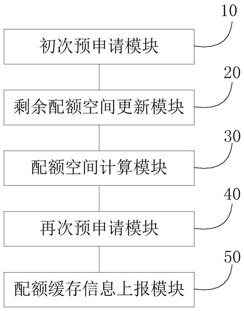 Directory quota pre-application method and system, storage medium and equipment