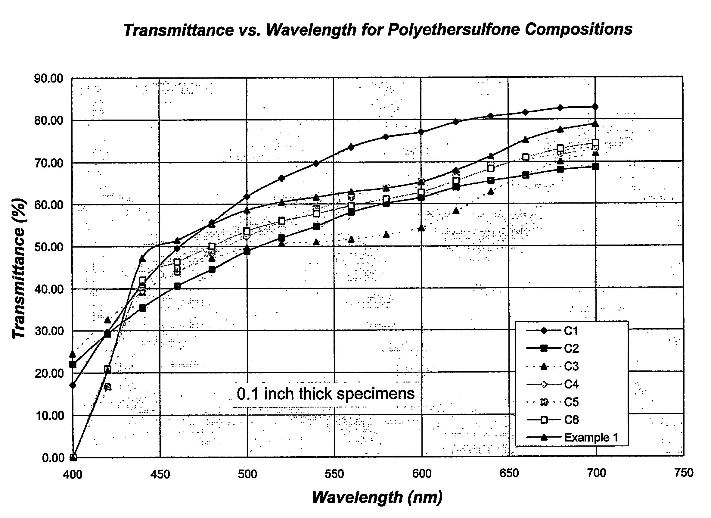 Polyarylethersulfone compositions exhibiting reduced yellowness and high light transmittance properties and articles made therefrom