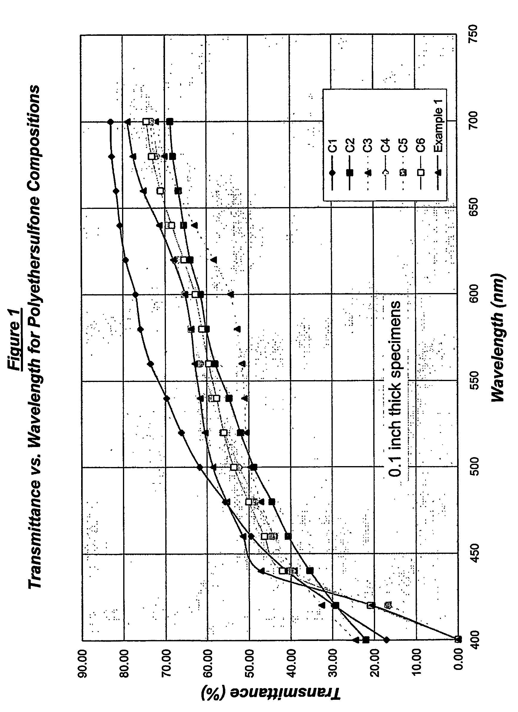 Polyarylethersulfone compositions exhibiting reduced yellowness and high light transmittance properties and articles made therefrom