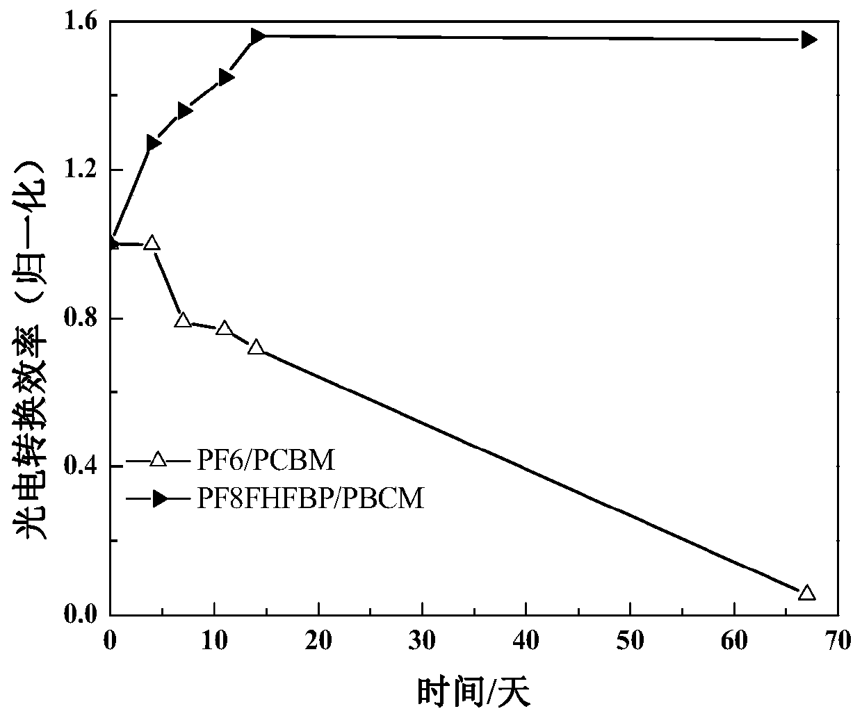 Electron transport layer for improving stability of reverse perovskite solar cell and preparation method