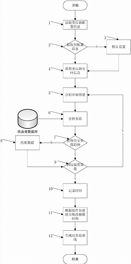 Method for determining dynamic overload curves of transformers based on operating data