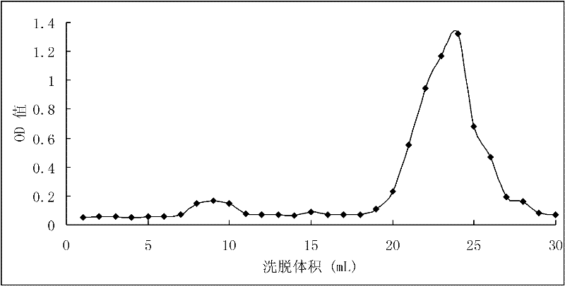 Method for separating neutral longan polysaccharide fraction