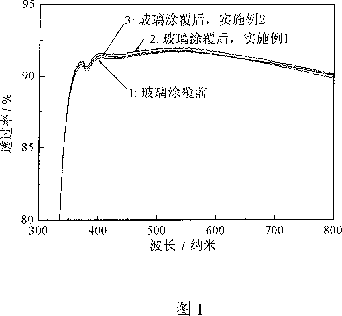 Method of forming hydrophobic transparent film on the surface of different substrates