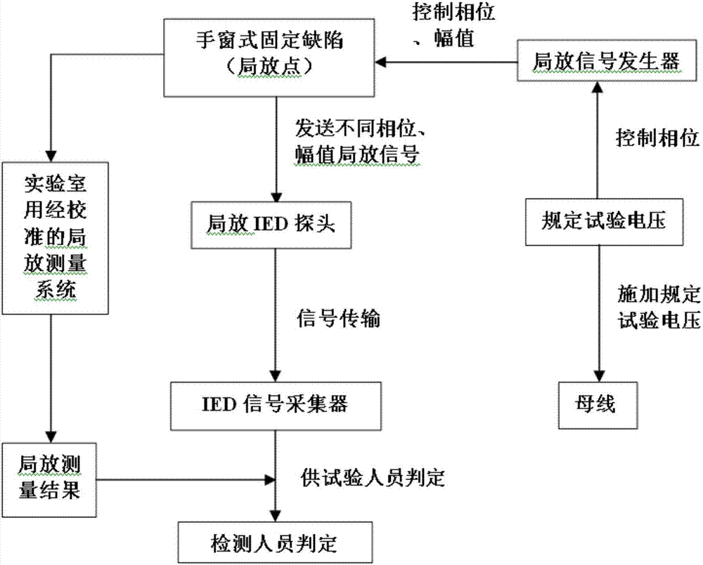 Intelligent GIS partial discharge IED test loop and method