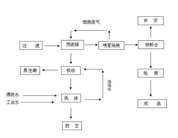 Treatment system for tail gas generated during acid and water conversion in cold rolling acid-washing acid-regenerating process