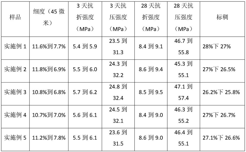 Mineralized material used in cement grinding process