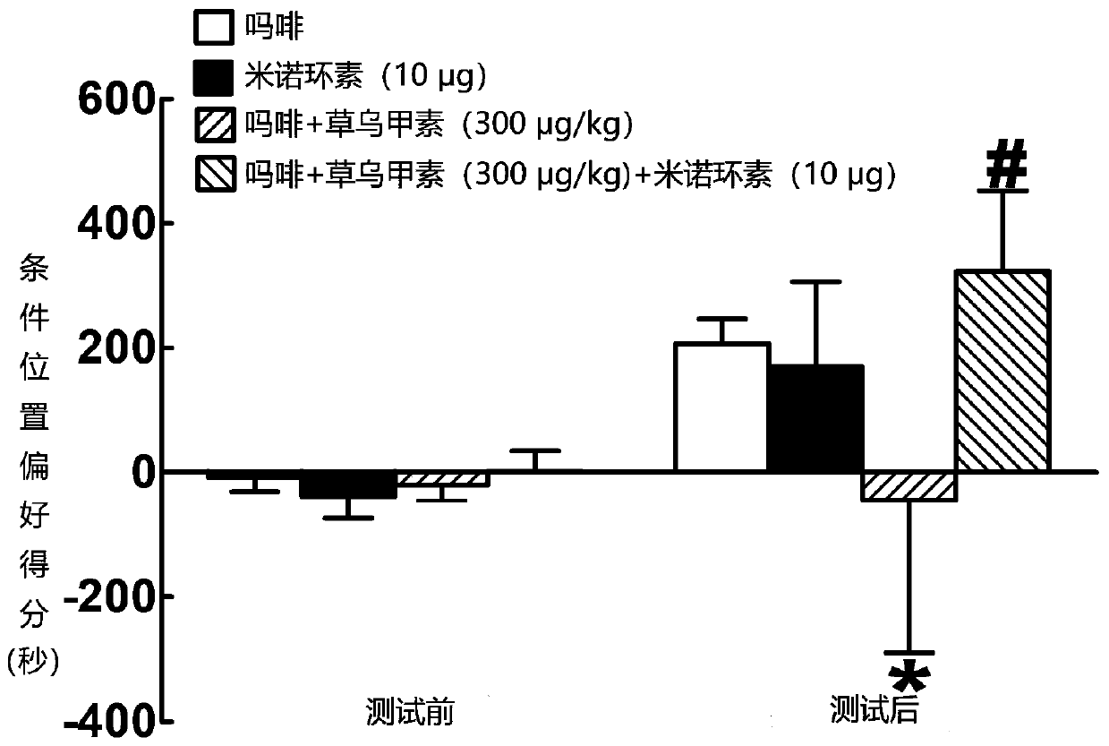 Use of lannaconitine compound to treat psychological dependence of addictive substances