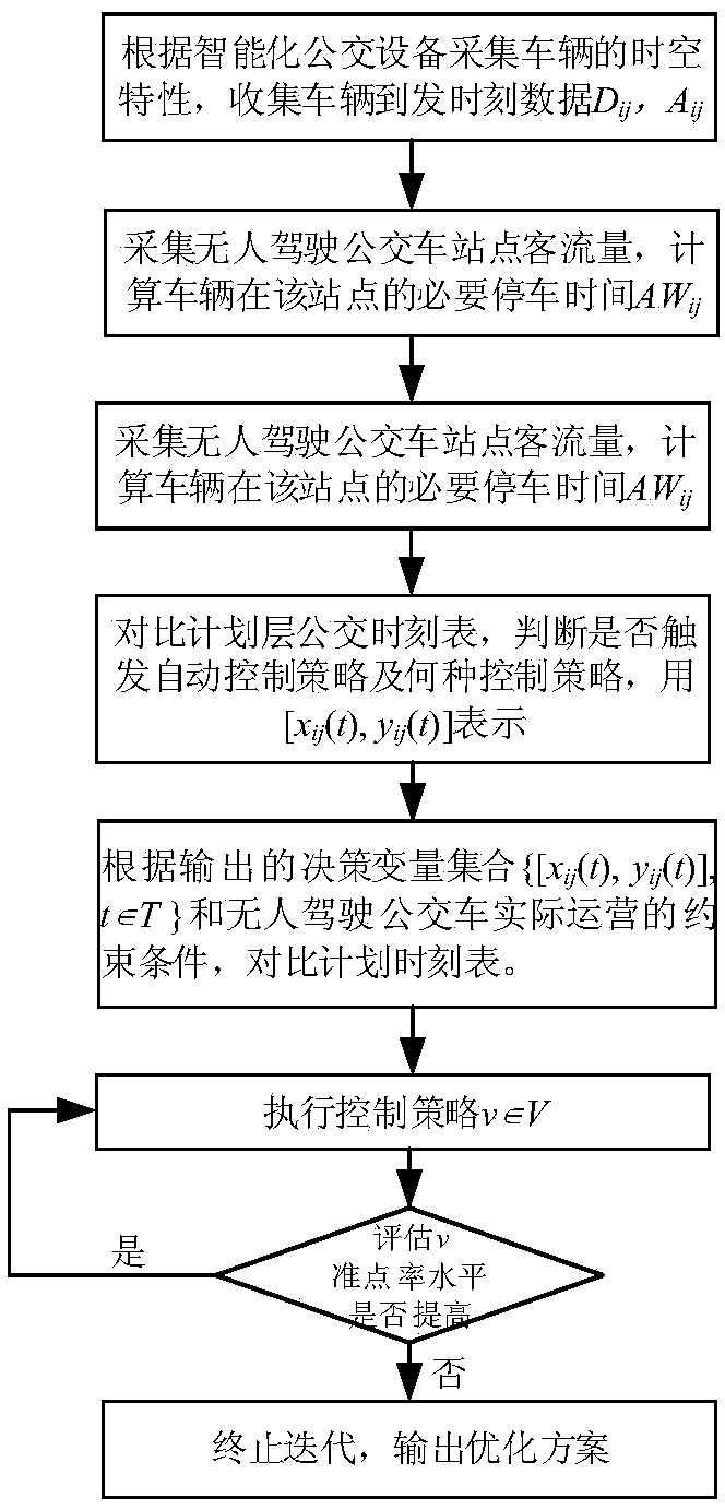 Automated control method applied to time table reliability of driverless bus