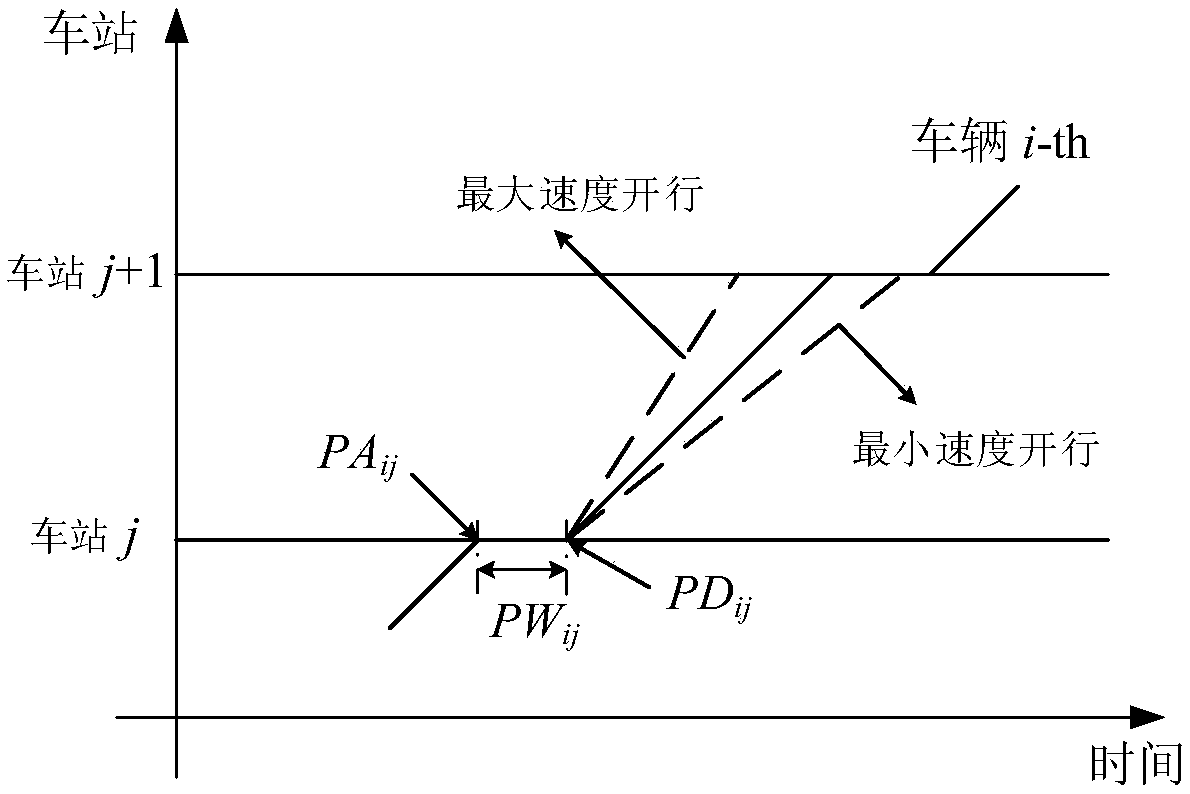 Automated control method applied to time table reliability of driverless bus