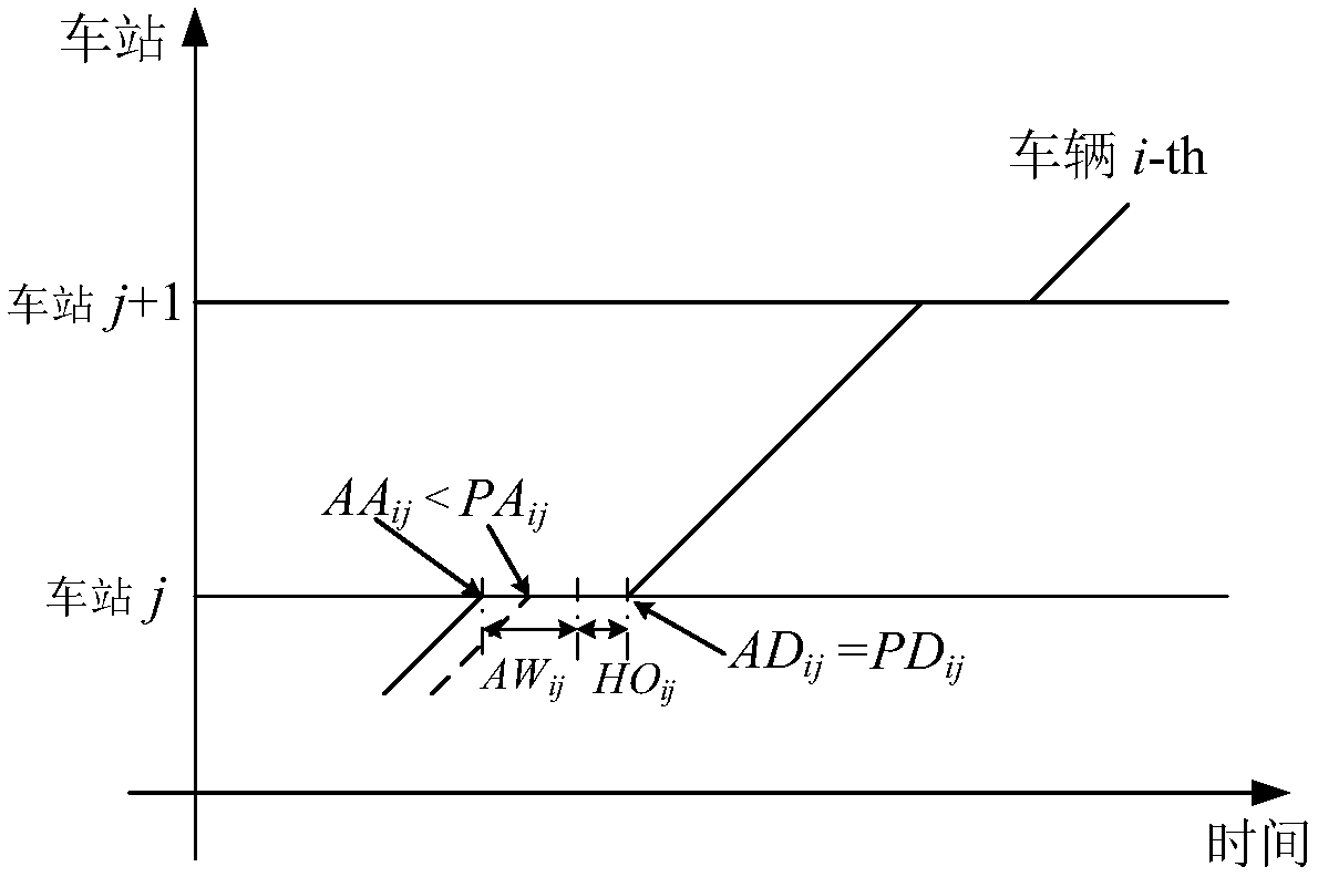 Automated control method applied to time table reliability of driverless bus