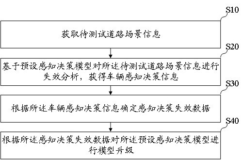 Perception decision model upgrading method and system based on automatic driving