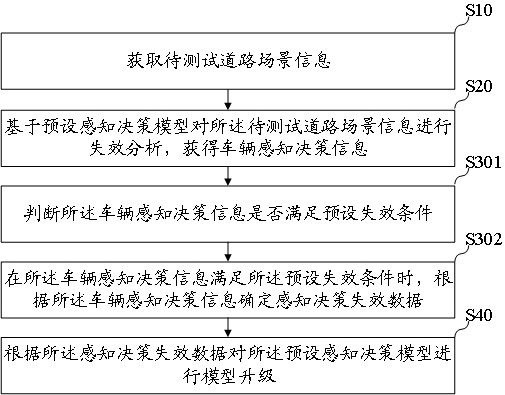 Perception decision model upgrading method and system based on automatic driving