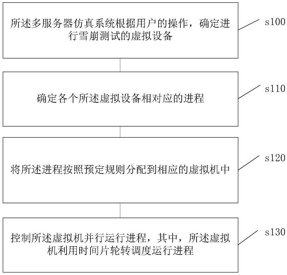 Multi-server-simulation-based avalanche testing method, apparatus, and system