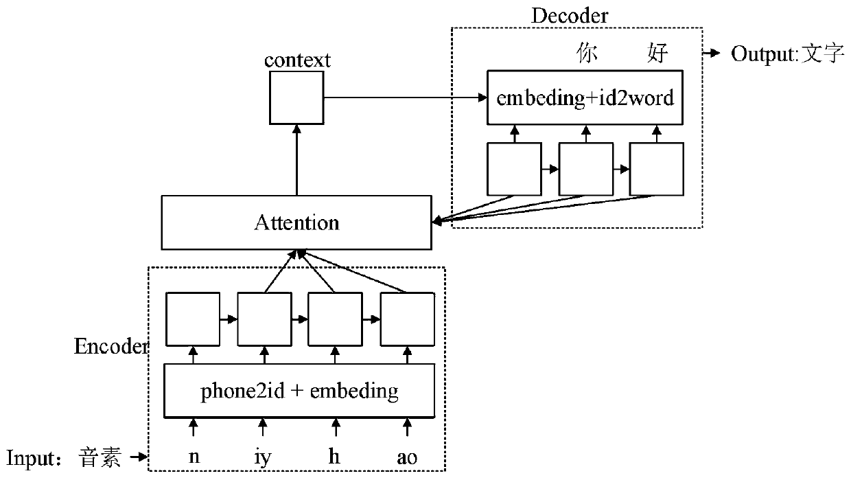 Speech recognition method based on CLDNN+CTC acoustic model