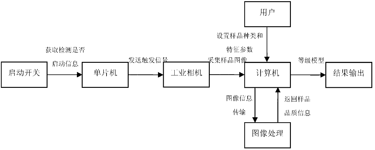 Raw fresh meat non-destructive inspection device