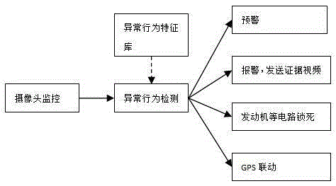 Automobile antitheft alarm system based on behavior detection