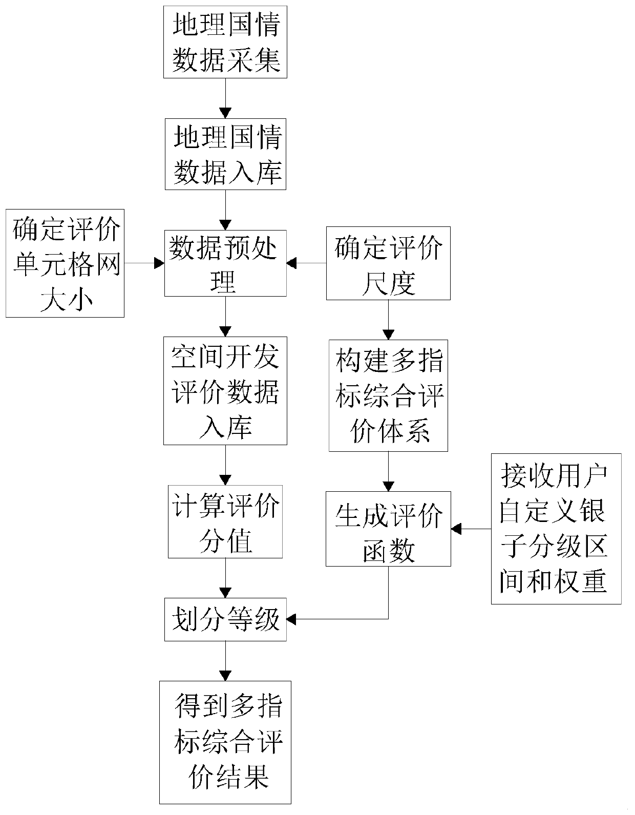 Multi-scale spatial analysis and evaluation method and system based on geographical national conditions