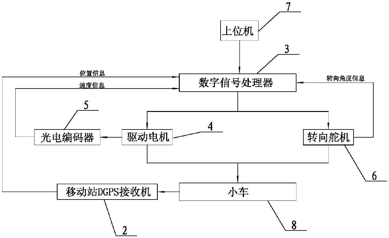 Trolley omni-directional movement control system and method