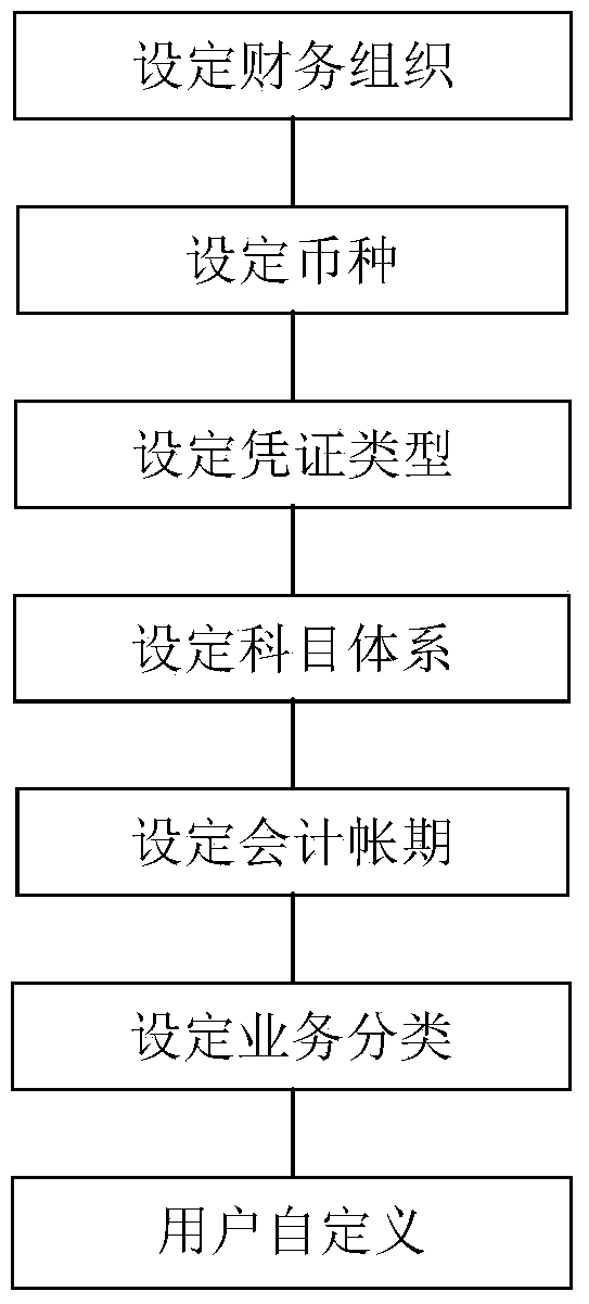 Generation method and system for group consolidated accounts and consolidated statements