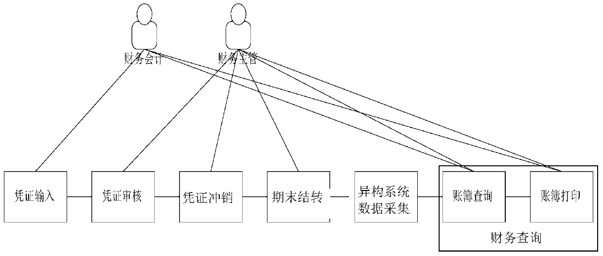 Generation method and system for group consolidated accounts and consolidated statements