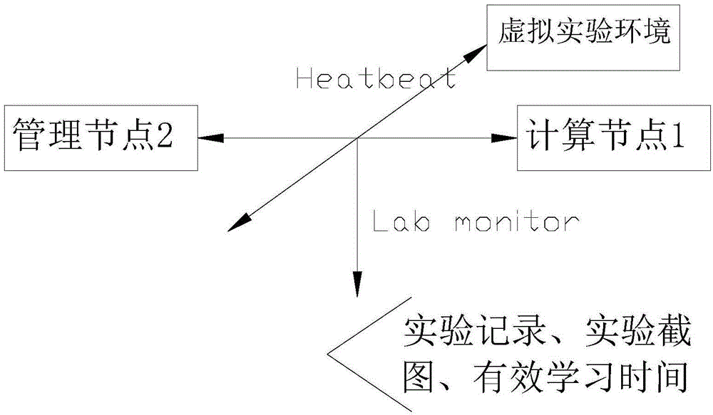 Elastic online experiment teaching system based on virtualization