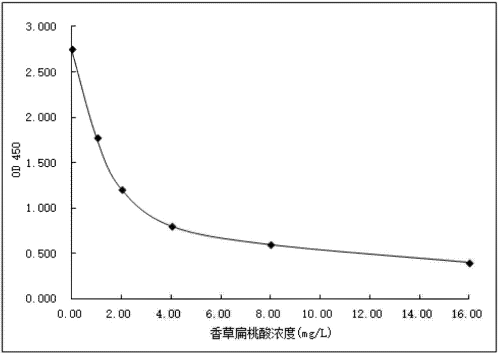 Vanillylmandelic acid derivative, synthesis method therefor, vanillylmandelic acid immunogen, preparation method therefor and application of vanillylmandelic acid immunogen