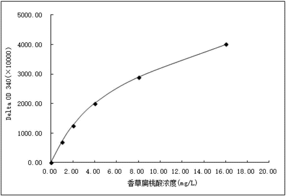 Vanillylmandelic acid derivative, synthesis method therefor, vanillylmandelic acid immunogen, preparation method therefor and application of vanillylmandelic acid immunogen