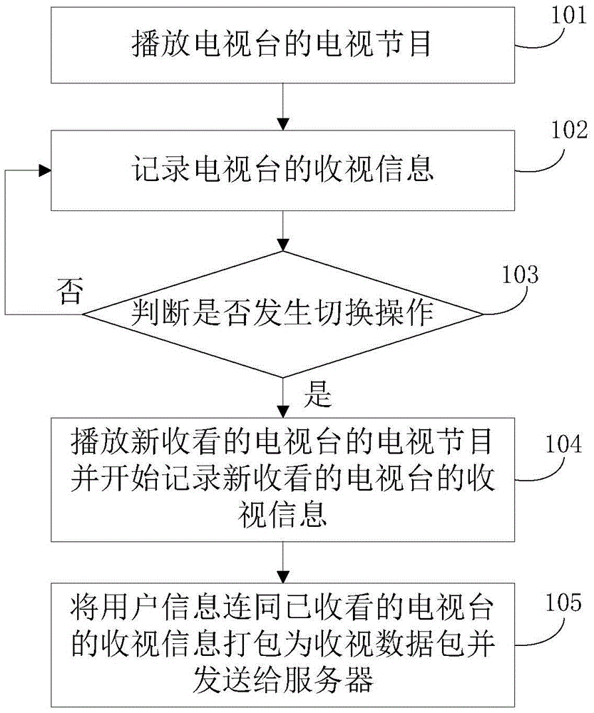 Audience rating statistic method, terminal, server and system